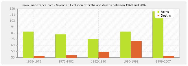 Givonne : Evolution of births and deaths between 1968 and 2007
