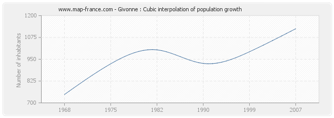 Givonne : Cubic interpolation of population growth