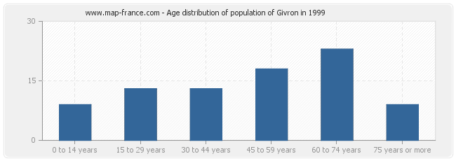 Age distribution of population of Givron in 1999