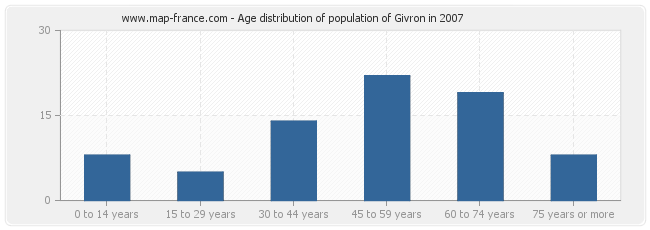 Age distribution of population of Givron in 2007