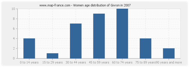 Women age distribution of Givron in 2007