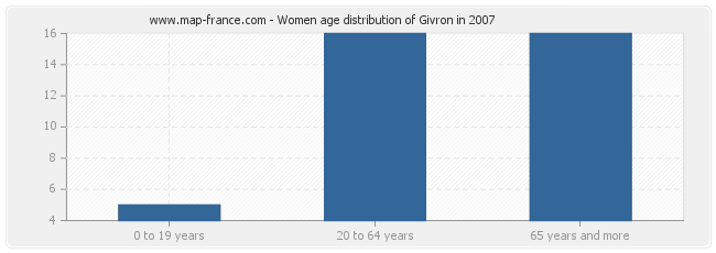 Women age distribution of Givron in 2007