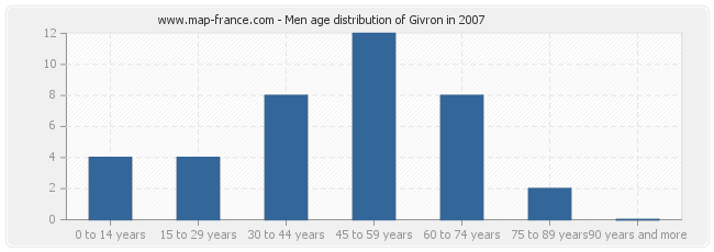 Men age distribution of Givron in 2007