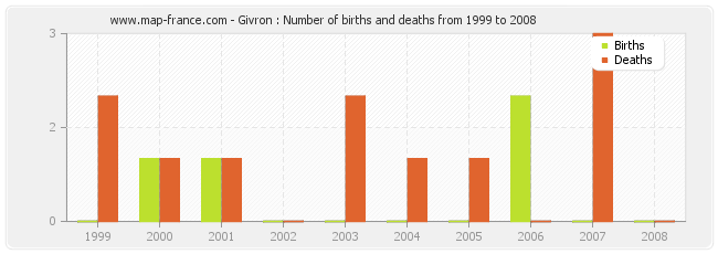 Givron : Number of births and deaths from 1999 to 2008