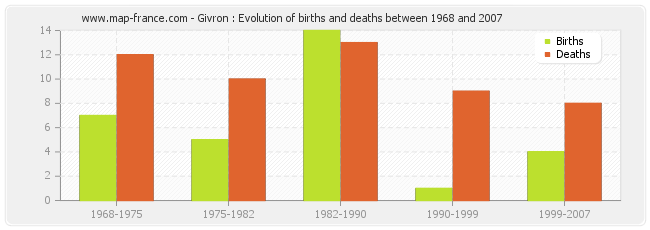 Givron : Evolution of births and deaths between 1968 and 2007