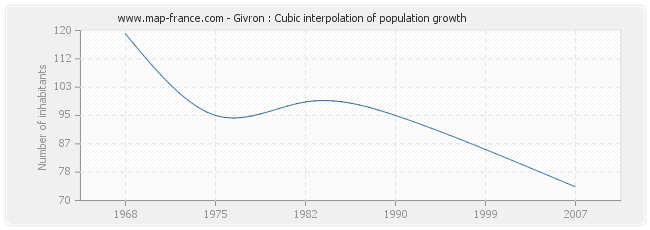 Givron : Cubic interpolation of population growth