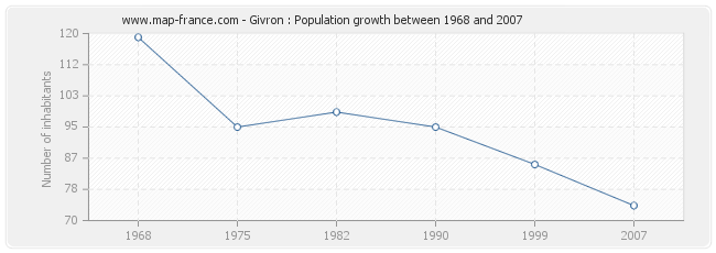 Population Givron