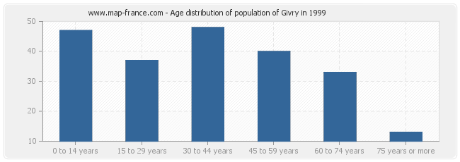 Age distribution of population of Givry in 1999