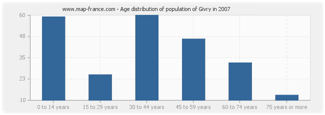 Age distribution of population of Givry in 2007