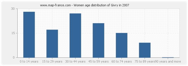 Women age distribution of Givry in 2007