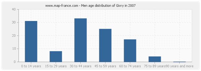 Men age distribution of Givry in 2007