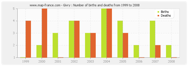 Givry : Number of births and deaths from 1999 to 2008