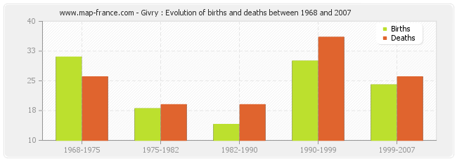 Givry : Evolution of births and deaths between 1968 and 2007