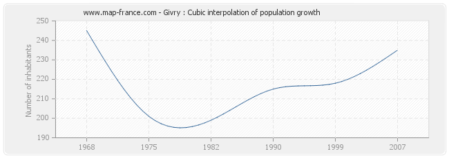 Givry : Cubic interpolation of population growth