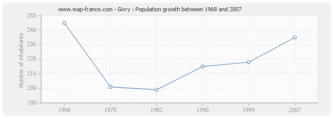 Population Givry