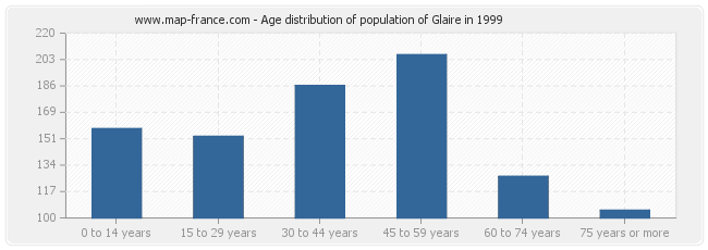 Age distribution of population of Glaire in 1999