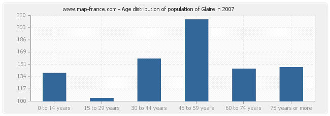 Age distribution of population of Glaire in 2007