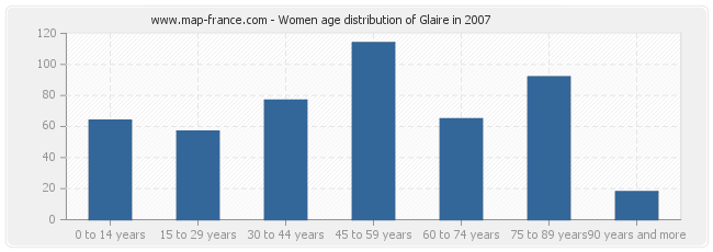 Women age distribution of Glaire in 2007