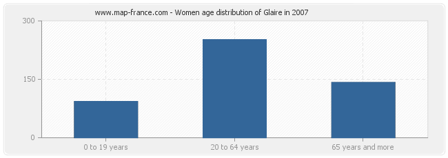 Women age distribution of Glaire in 2007