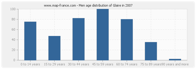 Men age distribution of Glaire in 2007