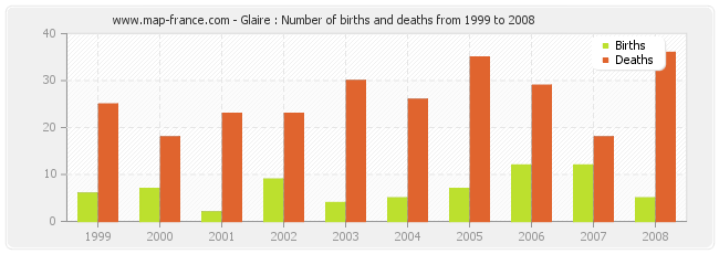 Glaire : Number of births and deaths from 1999 to 2008