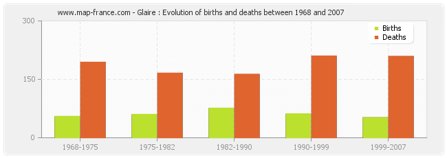 Glaire : Evolution of births and deaths between 1968 and 2007