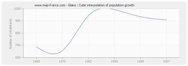 Glaire : Cubic interpolation of population growth