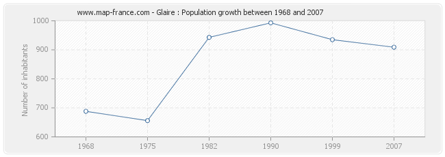 Population Glaire