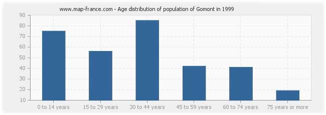 Age distribution of population of Gomont in 1999