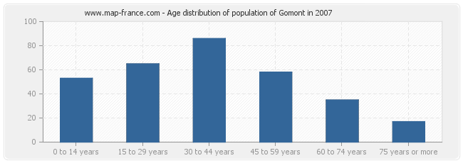 Age distribution of population of Gomont in 2007