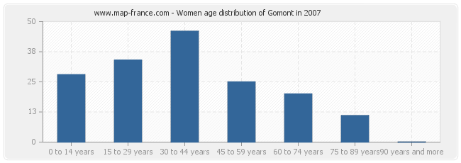 Women age distribution of Gomont in 2007