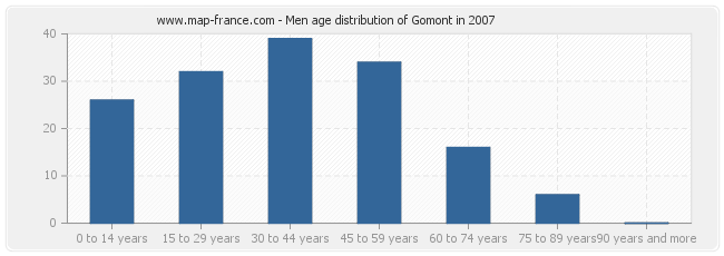 Men age distribution of Gomont in 2007