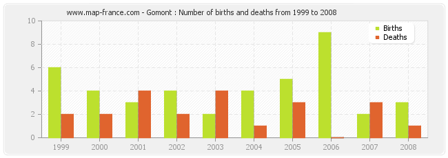 Gomont : Number of births and deaths from 1999 to 2008