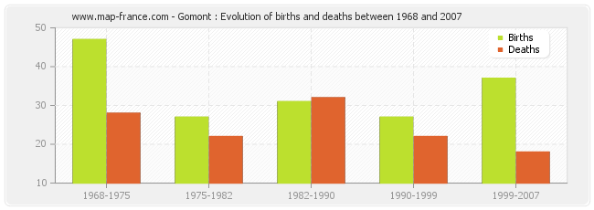 Gomont : Evolution of births and deaths between 1968 and 2007