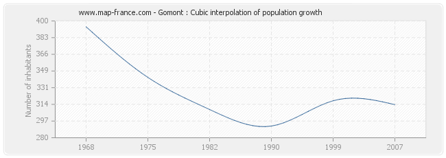 Gomont : Cubic interpolation of population growth