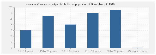 Age distribution of population of Grandchamp in 1999