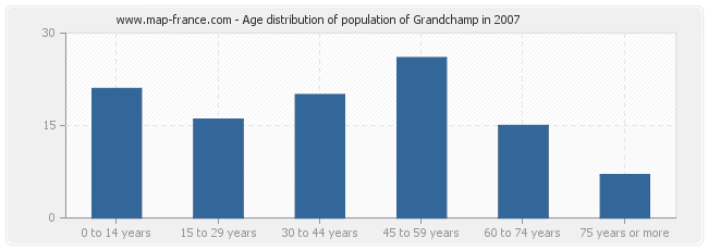 Age distribution of population of Grandchamp in 2007