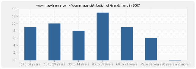 Women age distribution of Grandchamp in 2007