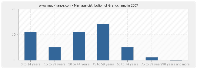 Men age distribution of Grandchamp in 2007