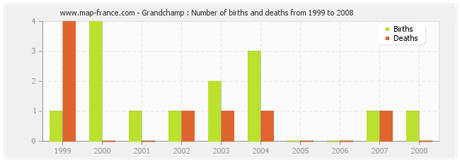 Grandchamp : Number of births and deaths from 1999 to 2008