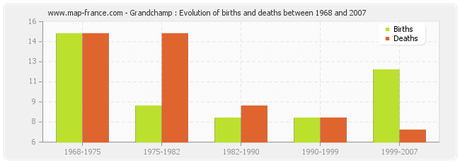 Grandchamp : Evolution of births and deaths between 1968 and 2007