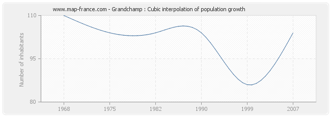 Grandchamp : Cubic interpolation of population growth