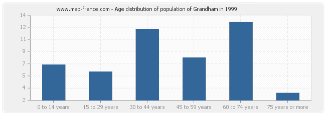 Age distribution of population of Grandham in 1999