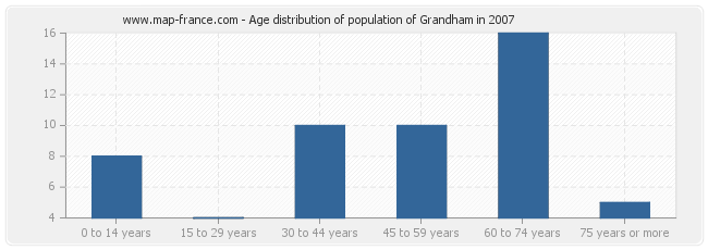 Age distribution of population of Grandham in 2007