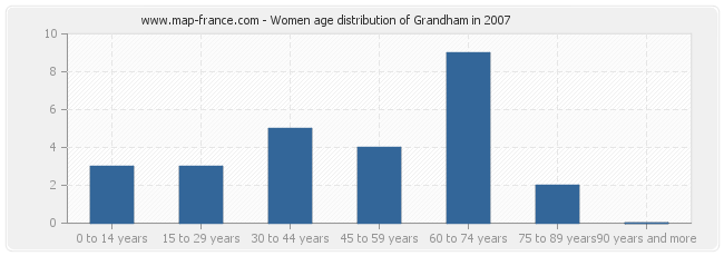Women age distribution of Grandham in 2007