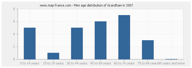 Men age distribution of Grandham in 2007