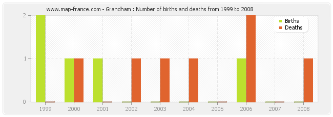 Grandham : Number of births and deaths from 1999 to 2008