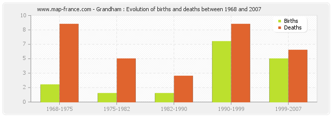 Grandham : Evolution of births and deaths between 1968 and 2007