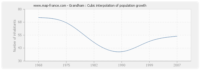 Grandham : Cubic interpolation of population growth