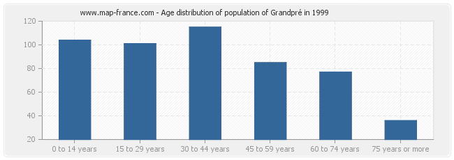Age distribution of population of Grandpré in 1999